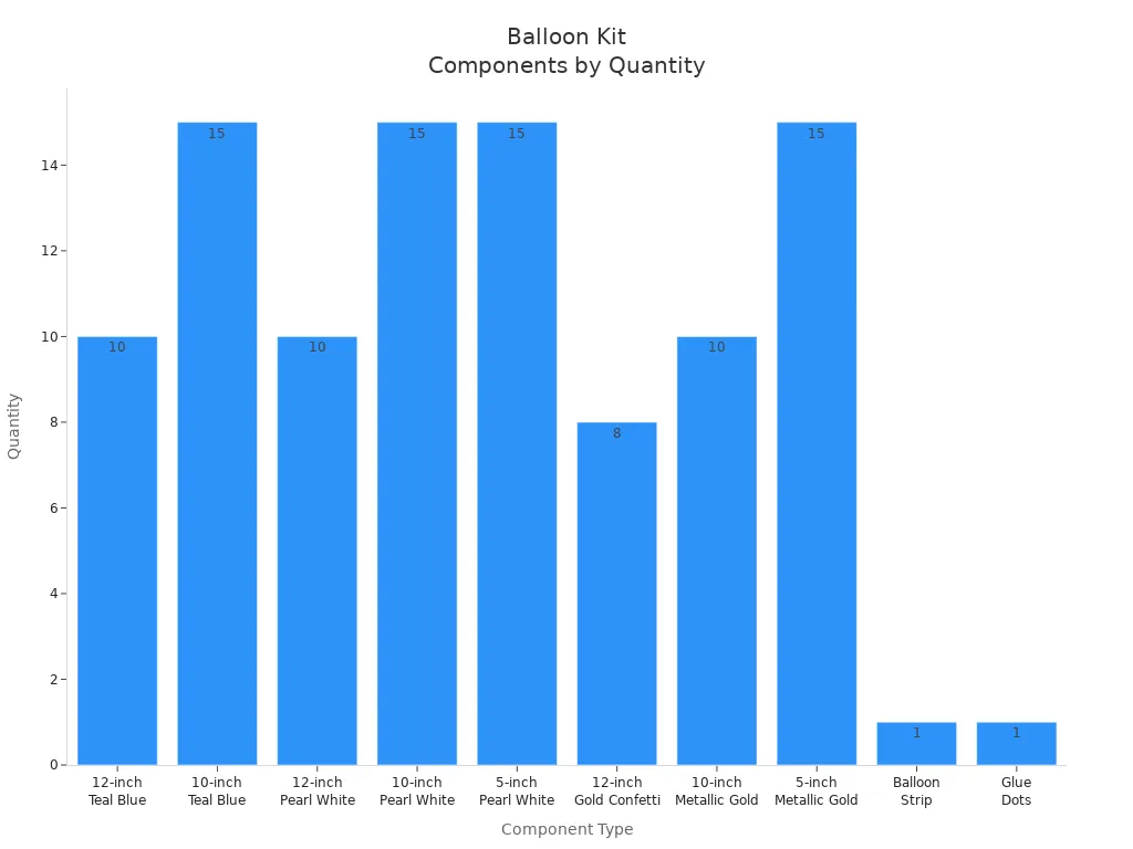 Bar chart showing quantities of different balloon kit components for party decoration