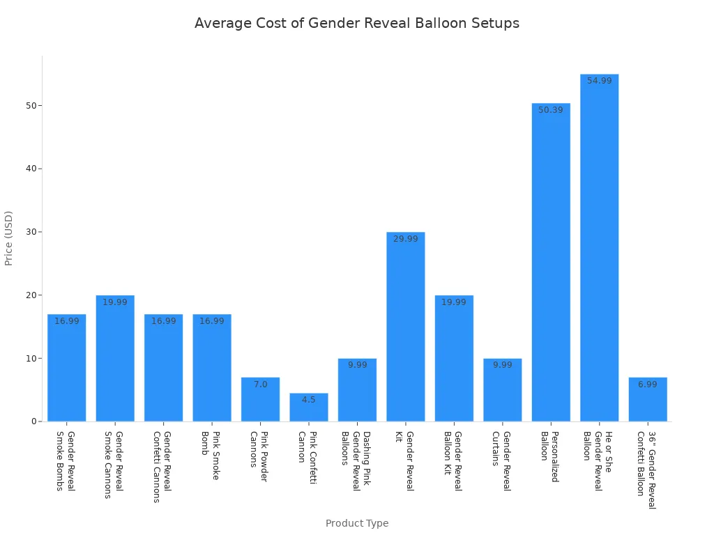 Bar chart comparing average costs of different gender reveal balloon setups