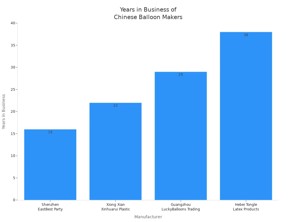 Bar chart showing years in business for four Chinese latex balloon manufacturers